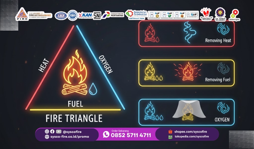 Pahami Segitiga Api, Belajar Pencegahan Kebakaran, Edukasi Keselamatan Api, Prinsip Pemadam Api, Pelatihan Anti Kebakaran, Keamanan Diri Api, Wawasan Kebakaran, Basic Fire Safety, Strategi Api Aman, Sadar Bahaya Api